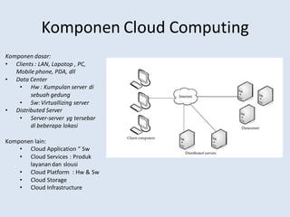 Komponen Cloud Computing
Komponen dasar:
• Clients : LAN, Lapotop , PC,
Mobile phone, PDA, dll
• Data Center
• Hw : Kumpulan server di
sebuah gedung
• Sw: Virtuallizing server
• Distributed Server
• Server-server yg tersebar
di beberapa lokasi
Komponen lain:
• Cloud Application “ Sw
• Cloud Services : Produk
layanandan slousi
• Cloud Platform : Hw & Sw
• Cloud Storage
• Cloud Infrastructure
 