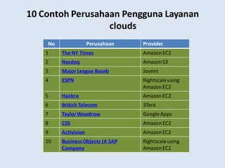 10 Contoh Perusahaan Pengguna Layanan
clouds
No Perusahaan Provider
1 The NY Times AmazonEC2
2 Nasdaq AmazonS3
3 Major League Baseb Joyent
4 ESPN Rightscaleusing
AmazonEC2
5 Hasbro AmazonEC2
6 British Telecom 3Tera
7 TaylorWoodrow Google Apps
8 CSS AmazonEC2
9 Activision AmazonEC2
10 BusinessObjects (A SAP
Company
Rightscaleusing
AmazonEC2
 