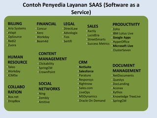 SOCIAL
NETWORKS
•Ning
•Zembly
•Amitive
HUMAN
RESOURCE
•Taleo
•Workday
•ICIMSe
CONTENT
MANAGEMENT
•Clickability
•SpringCM
•CrownPoint
CRM
•NetSuite
•Salesforce
•Parature
•Responsys
•Rightnow
•Sales.com
•LiveOps
•MSDynamics
•Oracle On Demand
DOCUMENT
MANAGEMENT
•NetDocuments
•Questys
•DocLanding
•Aconex
•Xythos
•Knowledge TreeLive
•SpringCM
BILLING
•Aria Systems
•eVapt
•OpSource
•Redi2
•Zuora
FINANCIAL
•Concur
•Xero
•Workday
•Beam4d
LEGAL
•DirectLaw
•Advologix
•Fios
•Sertifi
SALES
•Xactly
•LucidEra
•StreetSmarts
•Success Metrics
PRODUCTIVITY
•Zoho
•IBM Lotus Live
•Google Apps
•HyperOffice
•Microsoft Live
•ClusterSeven
COLLABO
RATION
•Box.net
•DropBox
Contoh Penyedia Layanan SAAS (Software as a
Service)
 