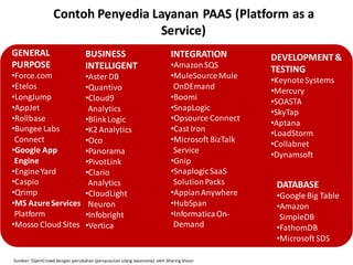 Contoh Penyedia Layanan PAAS (Platform as a
Service)
GENERAL
PURPOSE
•Force.com
•Etelos
•LongJump
•AppJet
•Rollbase
•Bungee Labs
Connect
•Google App
Engine
•EngineYard
•Caspio
•Qrimp
•MS AzureServices
Platform
•Mosso Cloud Sites
BUSINESS
INTELLIGENT
•Aster DB
•Quantivo
•Cloud9
Analytics
•BlinkLogic
•K2 Analytics
•Oco
•Panorama
•PivotLink
•Clario
Analytics
•CloudLight
Neuron
•Infobright
•Vertica
INTEGRATION
•AmazonSQS
•MuleSourceMule
OnDEmand
•Boomi
•SnapLogic
•Opsource Connect
•Cast Iron
•Microsoft BizTalk
Service
•Gnip
•SnaplogicSaaS
SolutionPacks
•AppianAnywhere
•HubSpan
•InformaticaOn-
Demand
DEVELOPMENT&
TESTING
•KeynoteSystems
•Mercury
•SOASTA
•SkyTap
•Aptana
•LoadStorm
•Collabnet
•Dynamsoft
DATABASE
•Google Big Table
•Amazon
SimpleDB
•FathomDB
•Microsoft SDS
Sumber: OpenCrowd dengan perubahan (penyusunan ulang taxonomy) oleh Sharing Vision
 