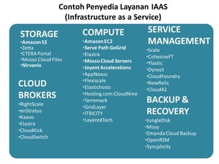 STORAGE
•AmazonS3
•Zetta
•CTERA Portal
•Mosso Cloud Files
•Nirvanix
COMPUTE
•AmazonEC2
•Serve Path GoGrid
•Elastra
•MossoCloud Servers
•Joyent Accelerations
•AppNexus
•Flexiscale
•Elastichosts
•Hosting.com CloudNine
•Terremark
•GridLayer
•ITRICITY
•LayeredTech
CLOUD
BROKERS
•RightScale
•enStratus
•Kaavo
•Elastra
•CloudKick
•CloudSwitch
SERVICE
MANAGEMENT
•Scale
•CohesiveFT
•Ylastic
•Dynect
•CloudFoundry
•NewRelic
•Cloud42
BACKUP &
RECOVERY
•JungleDisk
•Mosy
•Zmanda Cloud Backup
•OpenRSM
•Syncplicity
Contoh Penyedia Layanan IAAS
(Infrastructure as a Service)
 