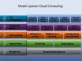 1 (Integrated)ManagementManagement
Model Layanan Cloud Computing
Community
Cloud
Public
Cloud
Hybrid
Cloud
4
Deployment
Models
Private
Cloud
5 On Demand
Self Service
Broad
network
access
Resources
Pooling
Rapid
elasticity
Measured
services
Key
Characteristics
3 DeliveryModels
Softwareas a
services
Platform as a
services
Infrastructure
as a services
2 PaymentPlans Payper Use Subscription
 