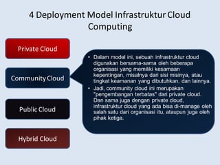 4 Deployment Model InfrastrukturCloud
Computing
Private Cloud
CommunityCloud
Public Cloud
Hybrid Cloud
• Dalam model ini, ...