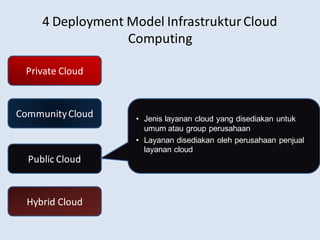 4 Deployment Model InfrastrukturCloud
Computing
Private Cloud
CommunityCloud
Public Cloud
Hybrid Cloud
• Jenis layanan clo...