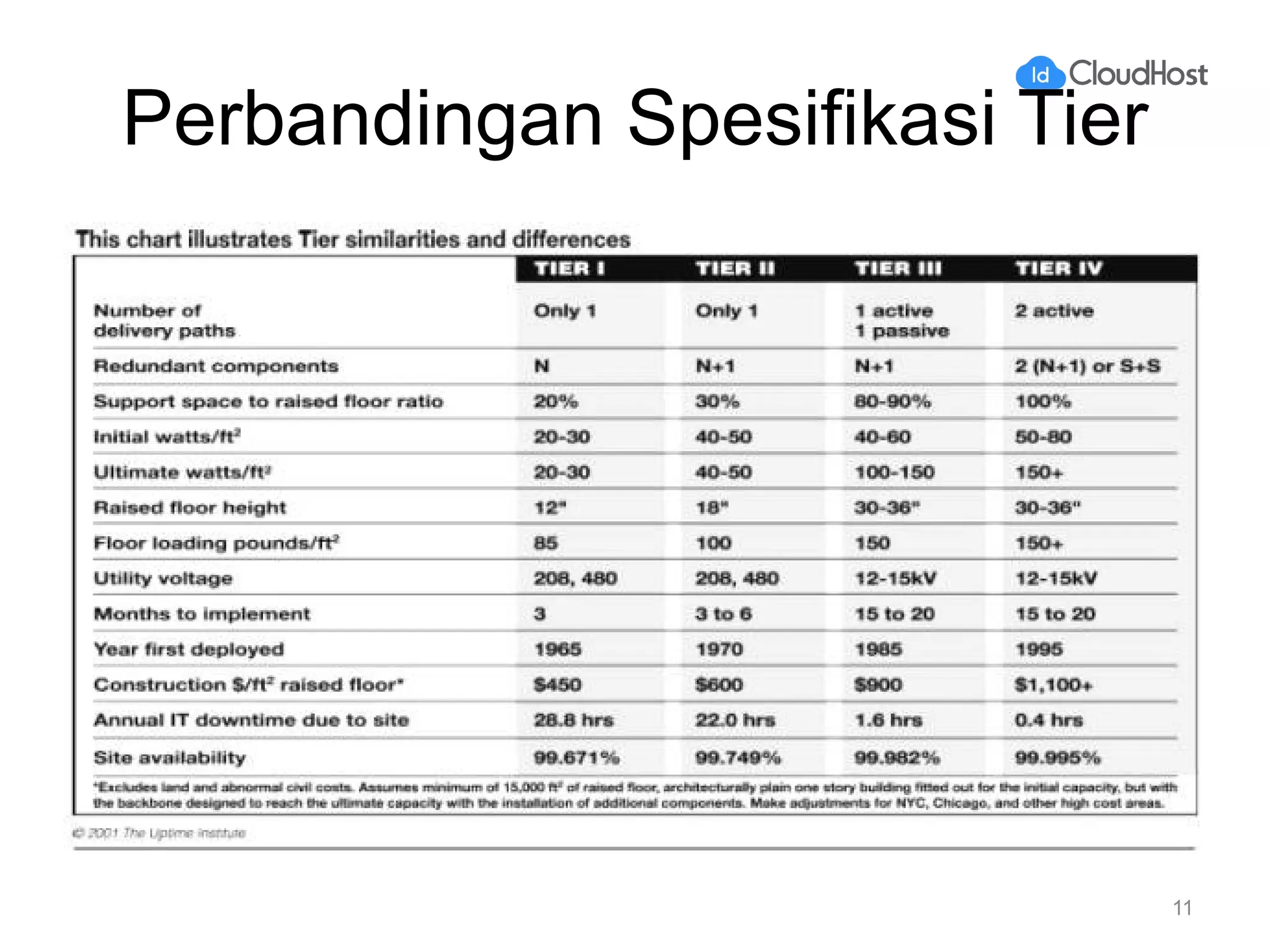 Perbandingan Spesifikasi Tier
11
 