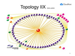 Topology IIX (tidak update)
15
 