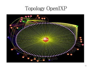 Topology OpenIXP
16
 
