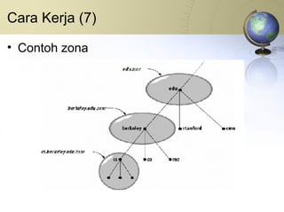 Cara Kerja (7) Contoh zona 