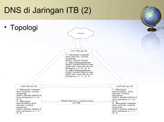 DNS di Jaringan ITB (2) Topologi 