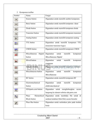 Created by Albert Daniel
2007 - 4 -
2. Komponen toolbar
Simbol Nama Fungsi
Source button Digunakan untuk memilih sumber komponen.
Basic button Digunakan untuk memilih komponen dasar
Diode button Digunakan untuk memilih komponen dioda
Transistor button Digunakan untuk memilih komponen transistor
Analog button Digunakan untuk memilih komponen analog
TTL button Digunakan untuk memilih komponen TTL
(transistor-transistor logic)
CMOS button Digunakan untuk memilih komponen CMOS
Miscellaneous Digital
button
Digunakan untuk memilih komponen
Miscellaneous Digital
Mixed button Digunakan untuk memilih komponen
campuran
Indicator button Digunakan untuk memilih komponen indikator
Miscellaneous button Digunakan untuk memilih komponen
Miscellaneous
RF button Digunakan untuk memilih komponen RF
Electromechanical
button
Digunakan untuk memilih komponen
elektromechanical
EDAparts.com button Digunakan untuk menghubungkan secara
langsung ke alamat website eda.parts.com
Place Hierarchical
Block button
Digunakan untuk membuka file untuk di
satukan kedalam blok-blok secara hierarki
Place Bus button Digunakan untuk meletakan jalur pada lembar
kerja
 