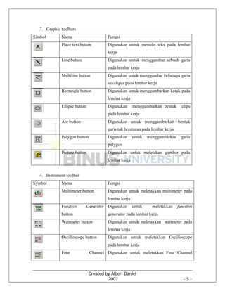 Created by Albert Daniel
2007 - 5 -
3. Graphic toolbars
Simbol Nama Fungsi
Place text button Digunakan untuk menulis teks pada lembar
kerja
Line button Digunakan untuk menggambar sebuah garis
pada lembar kerja
Multiline button Digunakan untuk menggambar beberapa garis
sekaligus pada lembar kerja
Rectangle button Digunakan untuk menggambarkan kotak pada
lembar kerja
Ellipse button Digunakan menggambarkan bentuk elips
pada lembar kerja
Arc button Digunakan untuk menggambarkan bentuk
garis tak beraturan pada lembar kerja
Polygon button Digunakan untuk menggambarkan garis
polygon
Picture button Digunakan untuk meletakan gambar pada
lembar kerja
4. Instrument toolbar
Symbol Nama Fungsi
Multimeter button Digunakan utnuk meletakkan multimeter pada
lembar kerja
Function Generator
button
Digunakan untuk meletakkan function
generator pada lembar kerja
Wattmeter button Digunakan untuk meletakkan wattmeter pada
lembar kerja
Oscilloscope button Digunakan untuk meletakkan Oscilloscope
pada lembar kerja
Four Channel Digunakan untuk meletakkan Four Channel
 