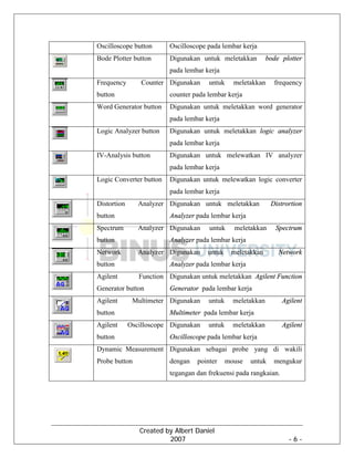 Created by Albert Daniel
2007 - 6 -
Oscilloscope button Oscilloscope pada lembar kerja
Bode Plotter button Digunakan untuk meletakkan bode plotter
pada lembar kerja
Frequency Counter
button
Digunakan untuk meletakkan frequency
counter pada lembar kerja
Word Generator button Digunakan untuk meletakkan word generator
pada lembar kerja
Logic Analyzer button Digunakan untuk meletakkan logic analyzer
pada lembar kerja
IV-Analysis button Digunakan untuk melewatkan IV analyzer
pada lembar kerja
Logic Converter button Digunakan untuk melewatkan logic converter
pada lembar kerja
Distortion Analyzer
button
Digunakan untuk meletakkan Distrortion
Analyzer pada lembar kerja
Spectrum Analyzer
button
Digunakan untuk meletakkan Spectrum
Analyzer pada lembar kerja
Network Analyzer
button
Digunakan untuk meletakkan Network
Analyzer pada lembar kerja
Agilent Function
Generator button
Digunakan untuk meletakkan Agilent Function
Generator pada lembar kerja
Agilent Multimeter
button
Digunakan untuk meletakkan Agilent
Multimeter pada lembar kerja
Agilent Oscilloscope
button
Digunakan untuk meletakkan Agilent
Oscilloscope pada lembar kerja
Dynamic Measurement
Probe button
Digunakan sebagai probe yang di wakili
dengan pointer mouse untuk mengukur
tegangan dan frekuensi pada rangkaian.
 