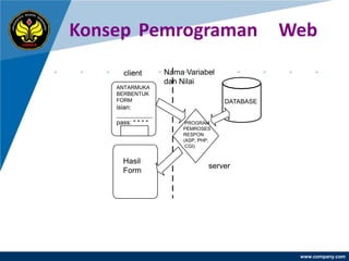 Konsep Pemrograman                              Web
      client        Nama Variabel
                    dan Nilai
    ANTARMUKA
    BERBENTUK
    FORM                             DATABASE
    isian:

    pass: * * * *        PROGRAM
                        PEMROSES
                        RESPON
                        (ASP, PHP,
                         CGI)


      Hasil
                                 server
      Form




                                                 www.company.com
 