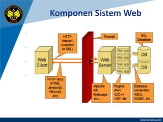 Komponen Sistem Web




                  www.company.com
 