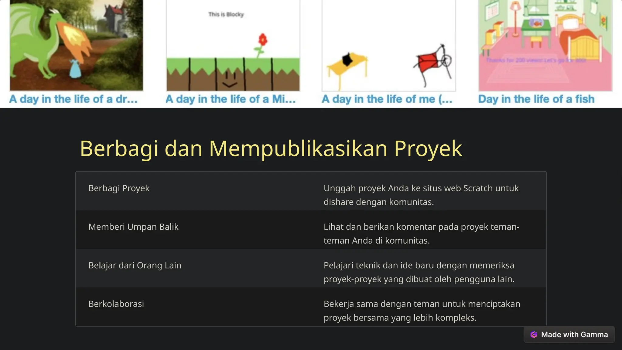 Berbagi dan Mempublikasikan Proyek
Berbagi Proyek Unggah proyek Anda ke situs web Scratch untuk
dishare dengan komunitas.
Memberi Umpan Balik Lihat dan berikan komentar pada proyek teman-
teman Anda di komunitas.
Belajar dari Orang Lain Pelajari teknik dan ide baru dengan memeriksa
proyek-proyek yang dibuat oleh pengguna lain.
Berkolaborasi Bekerja sama dengan teman untuk menciptakan
proyek bersama yang lebih kompleks.
 