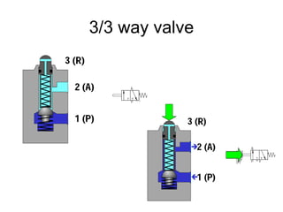 3/3 way valve
 