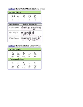 [sunting] Huruf Vokal Mandiri (aksara swara)




[sunting] Huruf tambahan (aksara rèkan)
 