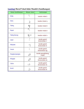 [sunting] Huruf Vokal tidak Mandiri (Sandhangan)
 