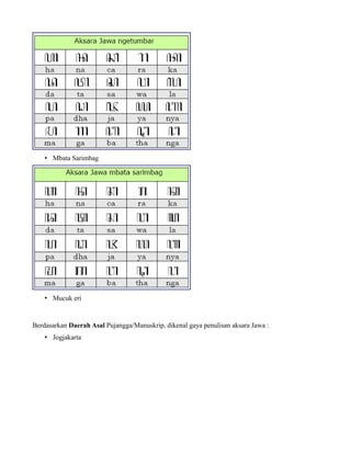 • Mbata Sarimbag




    • Mucuk eri


Berdasarkan Daerah Asal Pujangga/Manuskrip, dikenal gaya penulisan aksara Jawa :
    • Jogjakarta
 