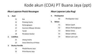 Kode akun (COA) PT Buana Jaya (ppt)
Akun Laporan Posisi Keuangan
1. Aset
11 Kas
12 Piutang Usaha
14 Perlengkapan
15 Ausransi dibayar dimuka
17 Tanah
18 Peralatan Kantor
2. Liabilitas
21 Utang Usaha
23 Sewa Diterima di Muka
3. Ekuitas Pemilik
31 Modal Buana Jaya
32 Prive Buana Jaya
Akun Laporan Laba Rugi
4. Pendapatan
41 Pendapatan Jasa
5. Beban
51 Beban Upah
52 Beban Perlengkapan
53 Beban Sewa
55 Beban Utilitas
59 Beban Lain-Lain
 