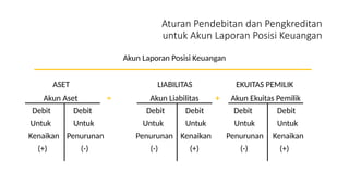 Aturan Pendebitan dan Pengkreditan
untuk Akun Laporan Posisi Keuangan
Akun Laporan Posisi Keuangan
ASET LIABILITAS EKUITAS PEMILIK
Akun Aset = Akun Liabilitas + Akun Ekuitas Pemilik
Debit Debit Debit Debit Debit Debit
Untuk Untuk Untuk Untuk Untuk Untuk
Kenaikan Penurunan Penurunan Kenaikan Penurunan Kenaikan
(+) (-) (-) (+) (-) (+)
 