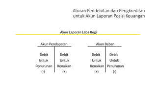 Aturan Pendebitan dan Pengkreditan
untuk Akun Laporan Posisi Keuangan
Akun Laporan Laba Rugi
Akun Pendapatan Akun Beban
Debit Debit Debit Debit
Untuk Untuk Untuk Untuk
Penurunan Kenaikan Kenaikan Penurunan
(-) (+) (+) (-)
 