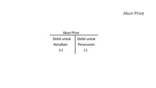 Akun Prive
Akun Prive
Debit untuk Debit untuk
Kenaikan Penurunan
(+) (-)
 
