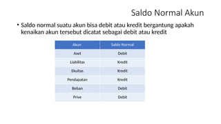 Saldo Normal Akun
• Saldo normal suatu akun bisa debit atau kredit bergantung apakah
kenaikan akun tersebut dicatat sebagai debit atau kredit
Akun Saldo Normal
Aset Debit
Liabilitas Kredit
Ekuitas Kredit
Pendapatan Kredit
Beban Debit
Prive Debit
 