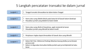 5 Langkah pencatatan transaksi ke dalam jurnal
Langkah 1
Langkah 2
Langkah 3
Langkah 4
Langkah 5
• Tanggal transaksi dimasukkan ke dalam kolom Tanggal
• Nama akun yang didebit ditulis pada batas kiri di bawah kolom Deskripsi
• Masukkan jumlah yang didebit ke kolom Debit
• Nama akun yang ditulis di bawahnya, agak menjorok ke kanan
• Masukkan jumlah yang dikredit ke kolom kredit
• Penjelasan ringkas dapat dimasukkan di bawah akun yang dikredit
• Kolom Ref. Post. (Referensi Posting) dibiarkan kosong Ketika jurnal dicatat
pertama kali
• Kolom ini digunakan kemudian Ketika jumlah ayat jurnal dipindah ke buku
besar
 
