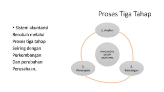 Proses Tiga Tahap
• Sistem akuntansi
Berubah melalui
Proses tiga tahap
Seiring dengan
Perkembangan
Dan perubahan
Perusahaan.
1. Analisis
RANCANGAN
SISTEM
AKUNTANSI
3.
Penerapan
2.
Rancangan
 