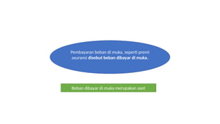 Pembayaran beban di muka, seperti premi
asuransi disebut beban dibayar di muka.
Beban dibayar di muka merupakan aset
 