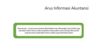 Arus Informasi Akuntansi
Penyesuaian – penyesuaian tersebut ditambahkan atau dikurangkan dari jumlah yang
ada dalam kolom Neraca Saldo yang Belum Disesuaikan untuk memperoleh jumlah
yang tercantum pada kolom Neraca Saldo yang Sudah Disesuaikan
 