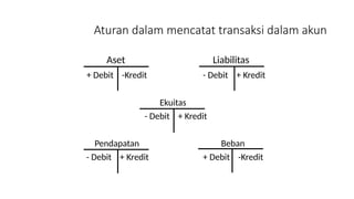 Aturan dalam mencatat transaksi dalam akun
Aset Liabilitas
+ Debit -Kredit - Debit + Kredit
Ekuitas
- Debit + Kredit
Pendapatan Beban
- Debit + Kredit + Debit -Kredit
 