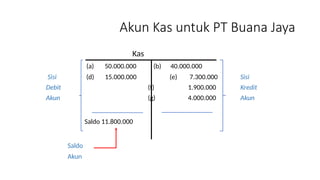 Akun Kas untuk PT Buana Jaya
Kas
(a) 50.000.000 (b) 40.000.000
Sisi (d) 15.000.000 (e) 7.300.000 Sisi
Debit (f) 1.900.000 Kredit
Akun (g) 4.000.000 Akun
Saldo 11.800.000
Saldo
Akun
 