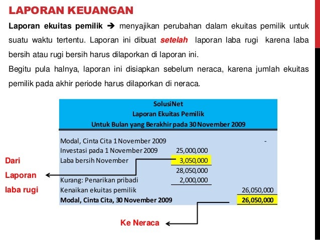 Contoh Laporan Ekuitas Pemilik Audit Kinerja