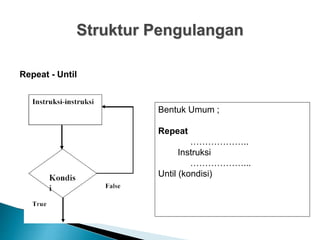 Struktur Pengulangan
Repeat - Until
Bentuk Umum ;
Repeat
………………..
Instruksi
………………...
Until (kondisi)
 