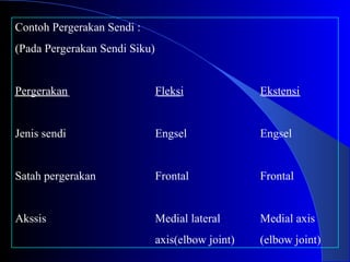 Contoh Pergerakan Sendi :
(Pada Pergerakan Sendi Siku)
Pergerakan Fleksi Ekstensi
Jenis sendi Engsel Engsel
Satah pergerakan Frontal Frontal
Akssis Medial lateral Medial axis
axis(elbow joint) (elbow joint)
 