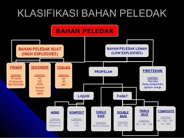Pengenalan bahan peledak