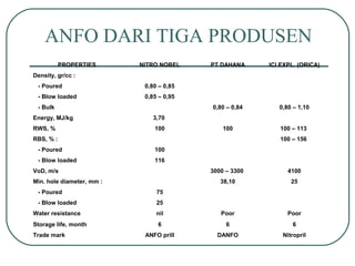 Pengenalan bahan peledak | PPT