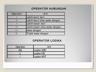 12
Operator Arti
< Lebih kecil dari
<= Lebih kecil atau sama dengan
> Lebih besar dari
>= Lebih besar atau sama dengan
== sama dengan
!= Tidak sama dengan
OPERATOR HUBUNGAN
OPERATOR LOGIKA
Operator Arti
&& Logika AND
| | Logika OR
! Logika NOT
 