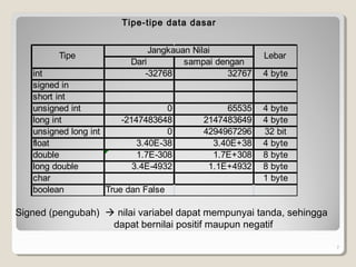 7
Dari sampai dengan
int -32768 32767 4 byte
signed in
short int
unsigned int 0 65535 4 byte
long int -2147483648 2147483649 4 byte
unsigned long int 0 4294967296 32 bit
float 3.40E-38 3.40E+38 4 byte
double 1.7E-308 1.7E+308 8 byte
long double 3.4E-4932 1.1E+4932 8 byte
char 1 byte
boolean True dan False
Jangkauan Nilai
Tipe Lebar
Tipe-tipe data dasar
Signed (pengubah)  nilai variabel dapat mempunyai tanda, sehingga
dapat bernilai positif maupun negatif
 