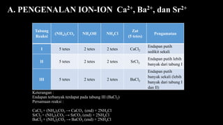 Keterangan :
Endapan terbanyak terdapat pada tabung III (BaCl2)
Persamaan reaksi :
CaCl2 + (NH4)2CO3 → CaCO3 (end) + 2NH4Cl
SrCl2 + (NH4)2CO3 → SrCO3 (end) + 2NH4Cl
BaCl2 + (NH4)2CO3 → BaCO3 (end) + 2NH4Cl
Tabung
Reaksi
(NH4)2CO3 NH4OH NH4Cl
Zat
(5 tetes)
Pengamatan
I 5 tetes 2 tetes 2 tetes CaCl2
Endapan putih
sedikit sekali
II 5 tetes 2 tetes 2 tetes SrCl2
Endapan putih lebih
banyak dari tabung I
III 5 tetes 2 tetes 2 tetes BaCl2
Endapan putih
banyak sekali (lebih
banyak dari tabung I
dan II)
A. PENGENALAN ION-ION Ca2+, Ba2+, dan Sr2+
 