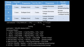 Tabung
Reaksi
CH3COO
H
Pengamatan K2CrO4 10% Pengamatan
NH4OH +
alkohol
I 3 tetes Endapan larut 5 tetes
Larutan berwarna
orange
Larutan
berwarna kuning
II 3 tetes Endapan larut 5 tetes
Larutan berwarna
orange
Larutan
berwarna kuning
, endapan kuning
III 3 tetes Endapan larut 5 tetes
Larutan berwarna
orange , endapan
kuning
-
arah kekanan + CH3COOH (H+) : CrO4
2- H+ ↔ HCrO4
- H+ ↔ Cr2O7
2-
OH- OH-
kuning orange
arah kekiri + NH4OH+alkohol (OH- )
Persamaan Reaksi :
1. CaCO3 + CH3COOH → Ca(CH3COO) 2 + CO2 + H2O
2. SrCO3 + CH3COOH → Sr(CH3COO) 2 + CO2 + H2O
3. BaCO3 + CH3COOH → Ba(CH3COO) 2 + CO2 + H2O
4. Ca(CH3COO)2 + K2CrO4 → CaCrO4 + CH3COOK (larutan orange)
5. Sr(CH3COO)2 + K2CrO4 → SrCrO4 + CH3COOK (larutan orange)
6. Ba(CH3COO) 2 + K2CrO4 → BaCrO4(end kuning) + CH3COOK
7. CaCrO4 +NH4OH + alkohol → CaCrO4 (tidak mengendap larutan kuning)
8. SrCrO4 + NH4OH + alkohol → SrCrO4 (end kuning larutan kuning)
 