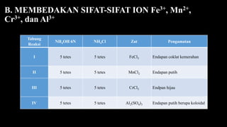 Tabung
Reaksi
NH4OH 6N NH4Cl Zat Pengamatan
I 5 tetes 5 tetes FeCl3 Endapan coklat kemerahan
II 5 tetes 5 tetes MnCl2 Endapan putih
III 5 tetes 5 tetes CrCl3 Endpan hijau
IV 5 tetes 5 tetes Al2(SO4)3 Endapan putih berupa koloidal
B. MEMBEDAKAN SIFAT-SIFAT ION Fe3+, Mn2+,
Cr3+, dan Al3+
 