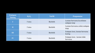 Endapan
Tabung
H2O2 NaOH Pengamatan
I 5 tetes Berlebih
Larutan berwarna kecoklatan
endapan tetap
II 5 tetes Berlebih
Larutan berwarna coklat endapan
tetap
III 5 tetes Berlebih
Endapan larut, larutan berwarna
kuning
IV 5 tetes Berlebih
Endapan larut , larutan tidak
berwarna
 