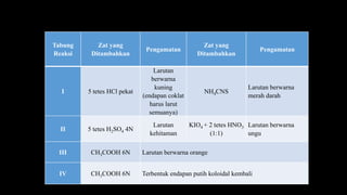 Tabung
Reaksi
Zat yang
Ditambahkan
Pengamatan
Zat yang
Ditambahkan
Pengamatan
I 5 tetes HCl pekat
Larutan
berwarna
kuning
(endapan coklat
harus larut
semuanya)
NH4CNS
Larutan berwarna
merah darah
II 5 tetes H2SO4 4N
Larutan
kehitaman
KIO4 + 2 tetes HNO3
(1:1)
Larutan berwarna
ungu
III CH3COOH 6N Larutan berwarna orange
IV CH3COOH 6N Terbentuk endapan putih koloidal kembali
 