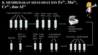 B. MEMBEDAKAN SIFAT-SIFAT ION Fe3+, Mn2+,
Cr3+, dan Al3+
5 tetes NH4OH 6N + 5 tetes NH4Cl
I II III IV I II III IV
5 tetes
FeCl3
5 tetes
MnCl2
5 tetes
CrCl3
5 tetes
Al2(SO4)3
Endapan
dipisahkan dengan
sentrifuge
I II III IV
5 tetes H2O2 + NaOH berlebih
III IV
+ CH3COOH 6N
sampai netral
I II
5 tetes
HCl
pekat
5 tetes
H2SO4
4N
I II
NH4CNS
KIO4 + 2
tetes HNO3
(1:1)
 