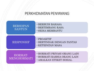 PERKHIDMATANPENYAYANG
•BERBUDI BAHASA
•BERTIMBANG RASA
•SEDIA MEMBANTU
BERSOPAN
SANTUN
•PROAKTIF
•BERTINDAK DENGAN PANTAS
•KETEPATAN MASA
RESPONSIF
•HORMATI PRIVASI ORANG LAIN
•HORMATI RAHSIA ORANG LAIN
•AMALKAN ETIKET SOSIAL
HORMAT-
MENGHORMATI
 