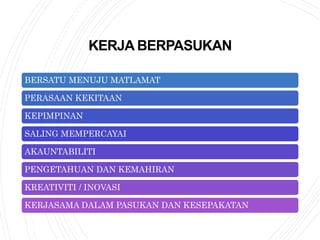 KERJA BERPASUKAN
BERSATU MENUJU MATLAMAT
PERASAAN KEKITAAN
KEPIMPINAN
SALING MEMPERCAYAI
AKAUNTABILITI
PENGETAHUAN DAN KEMAHIRAN
KREATIVITI / INOVASI
KERJASAMA DALAM PASUKAN DAN KESEPAKATAN
 