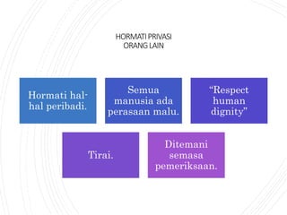 HORMATIPRIVASI
ORANGLAIN
Hormati hal-
hal peribadi.
Semua
manusia ada
perasaan malu.
“Respect
human
dignity”
Tirai.
Ditemani
semasa
pemeriksaan.
 